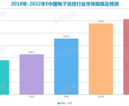  电竞产业规模持续扩大 多元化布局成新趋势
