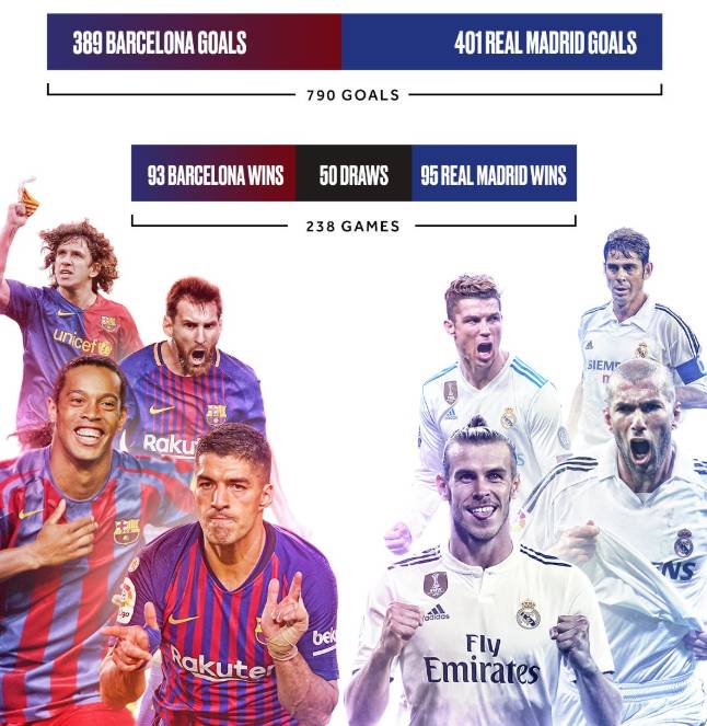  西班牙国家德比皇马战胜巴萨